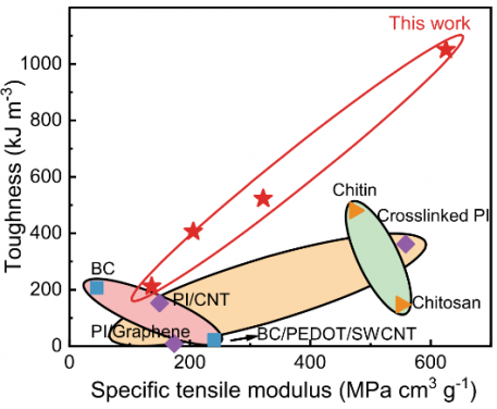 Both high toughness and tensile modulus are achieved by the composite nanofiber aerogels, when compared to other polymeric aerogels